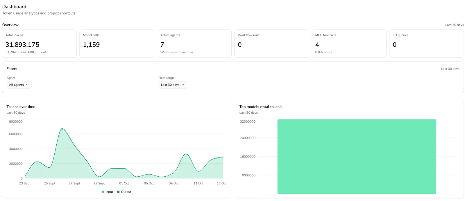 ArchyAgents Dashboard: summary tiles for tokens, model calls, active agents, workflow runs, MCP tool calls and knowledge base queries, agent and date range filters, a tokens-over-time chart and top models and providers charts.