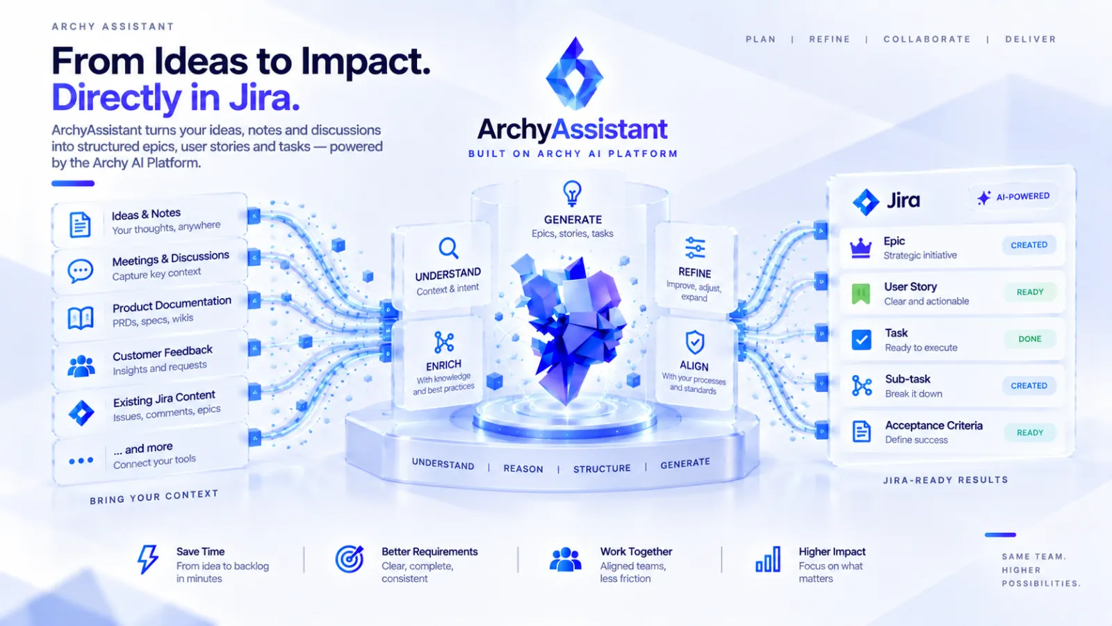 Illustration: ideas, meetings, documents, feedback and Jira content flow through ArchyAssistant into epics, stories, tasks and acceptance criteria.